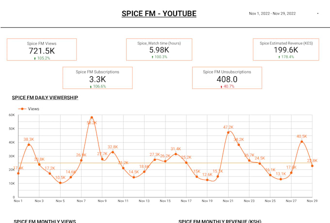 build interactive google looker studio dashboards